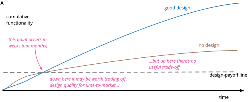 Martin Fowler's Design Stamina Hypothesis graph showing how good design overtakes no design in cumulative functionality over time.