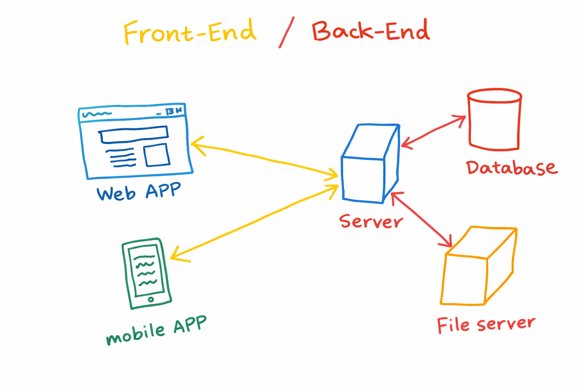Simple diagram showing a web app and mobile app (front end) communicating with a server, which connects to a database and a file server (back end)